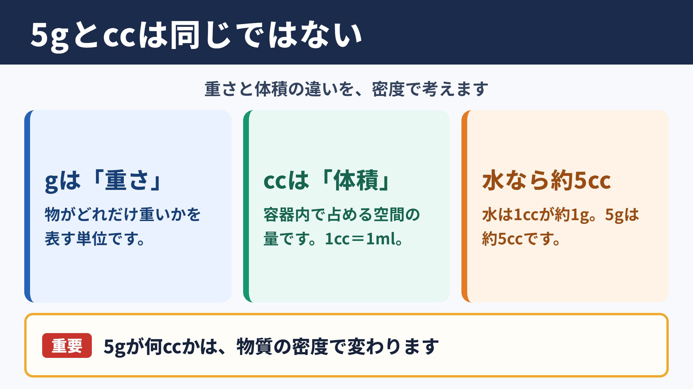 5グラムとccの関係