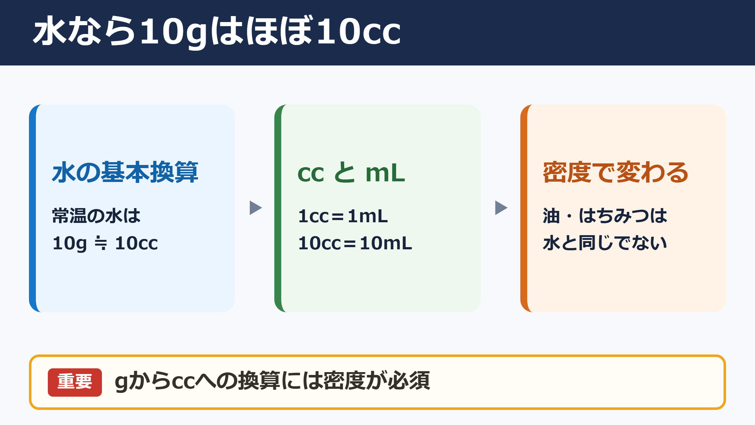 10グラムをccへ換算する基本