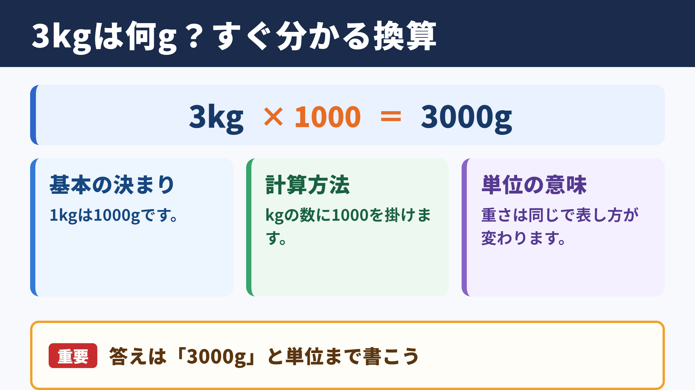 3キログラムとグラムの換算結果