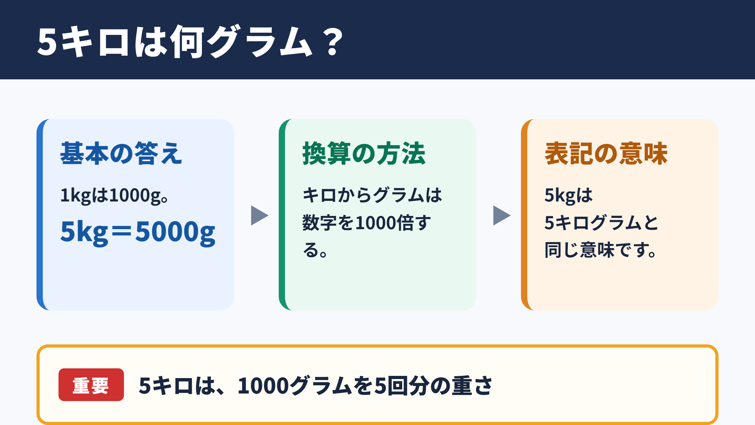 5キロとグラム換算の基本