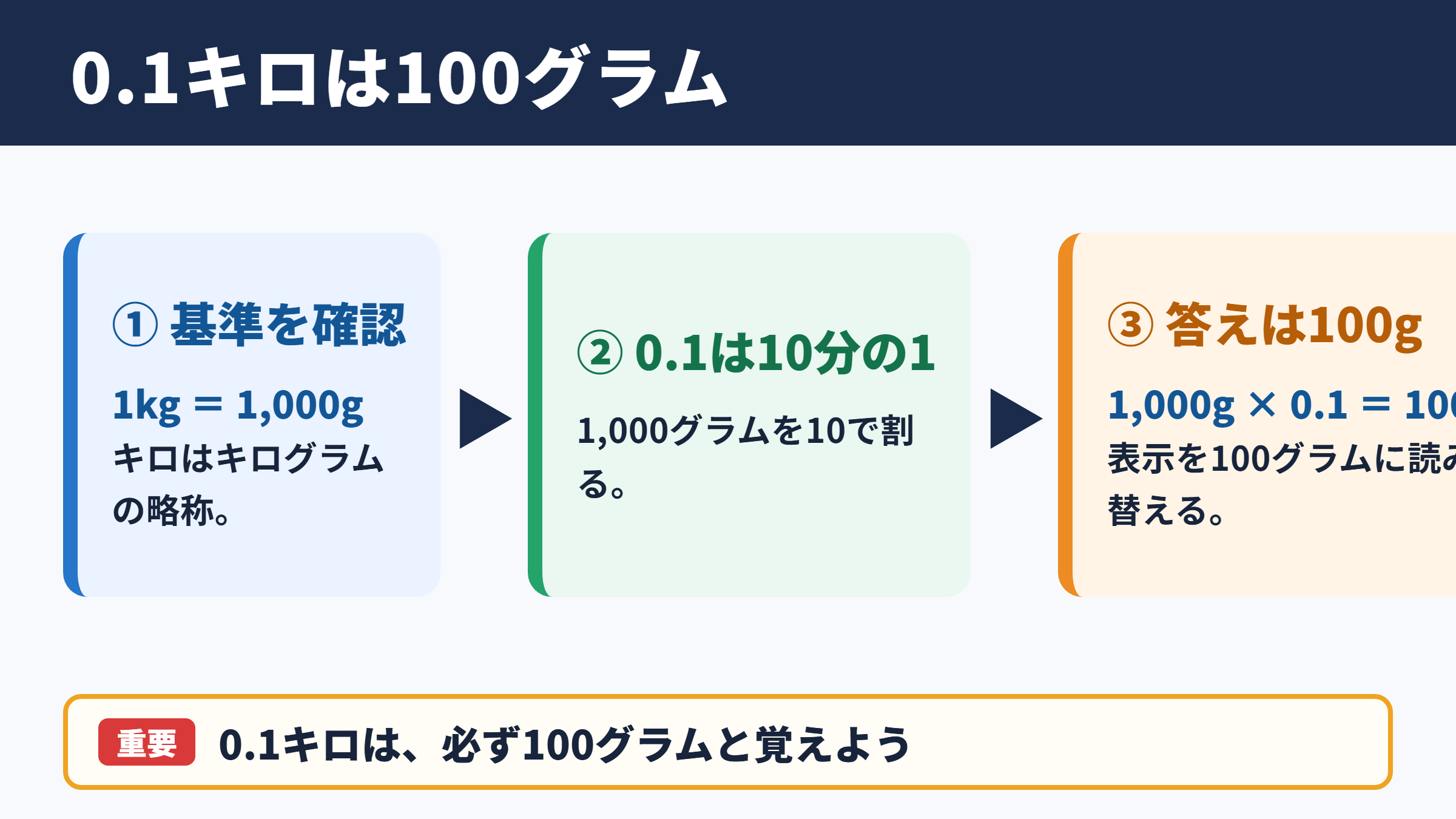 0.1キロのグラム換算