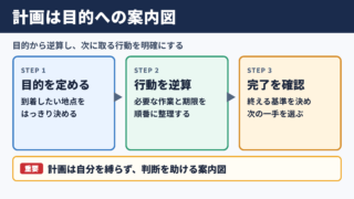 計画を立てる意味と目的達成への役割