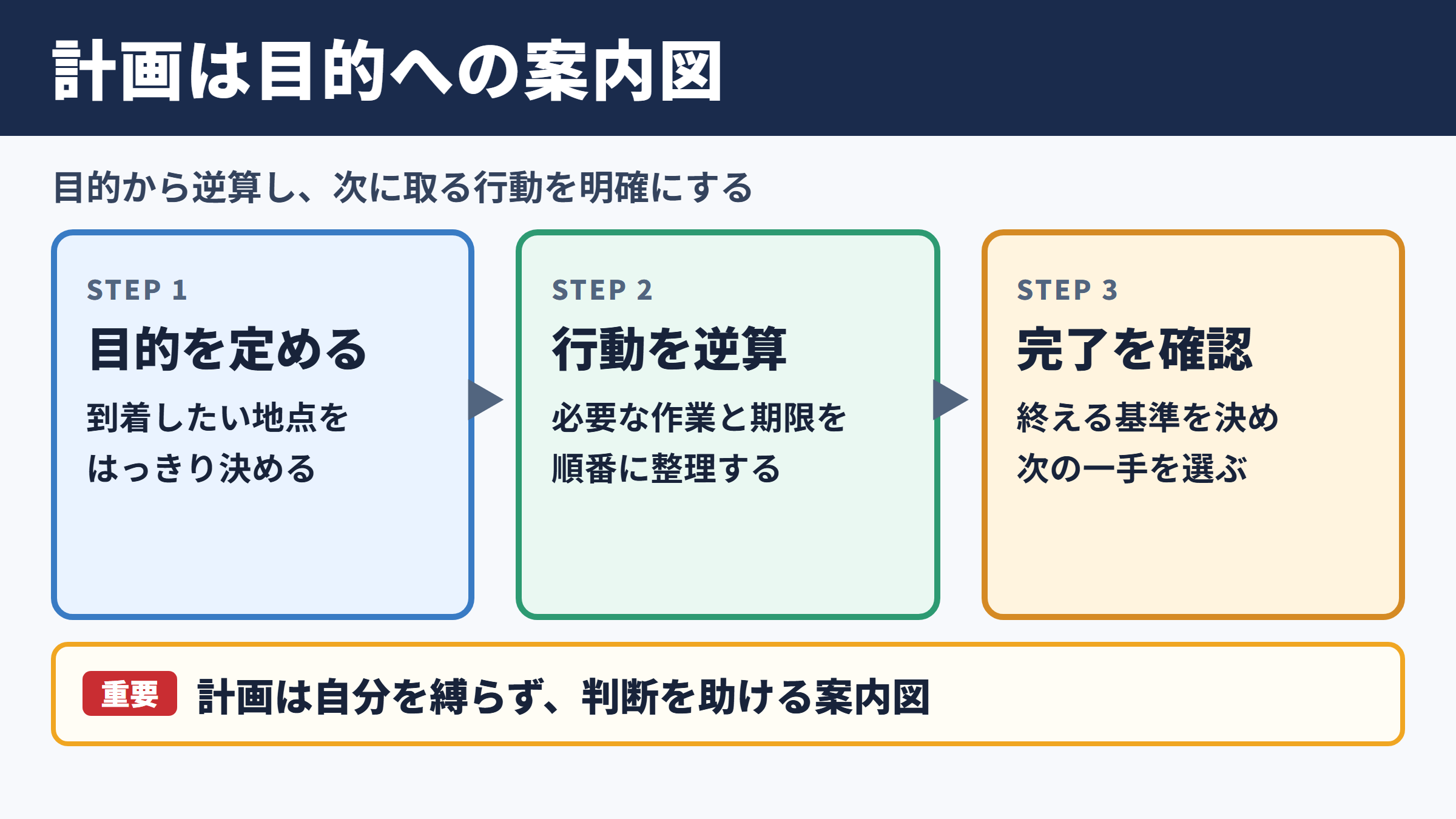 計画を立てる意味と目的達成への役割